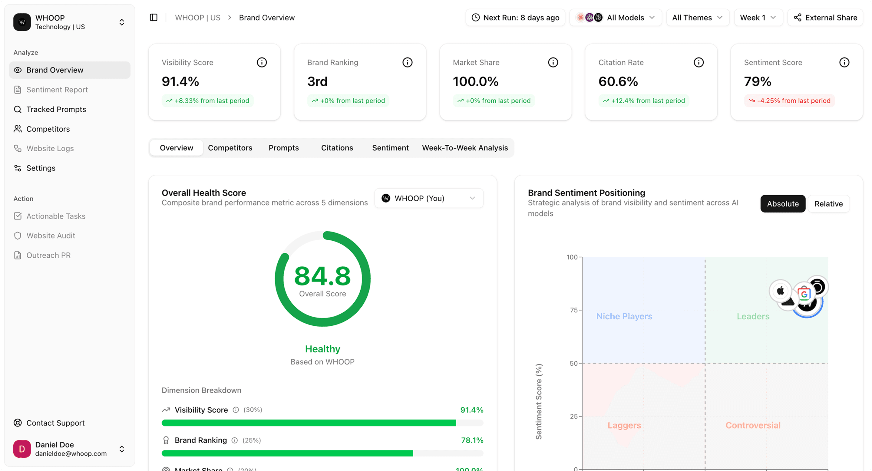 JHorizon dashboard showing brand AI visibility analytics
